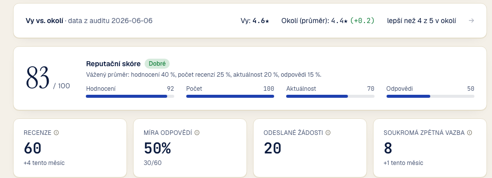 Skutečný dashboard Reputa (demo účet): reputační skóre 83/100, srovnání s okolím, počet recenzí a míra odpovědí